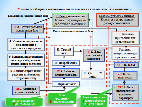 ®	Модель «Матрица жизненного цикла клиента в клиентской базе компании» (с) Кочетков